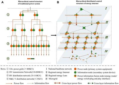 Research on the generation mechanism and characteristics of an Energy Internet backbone network